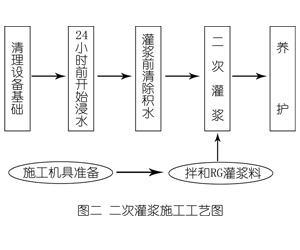 海林灌浆料施工工艺—文字完整版